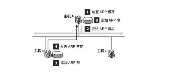 arp协议的主要功能是