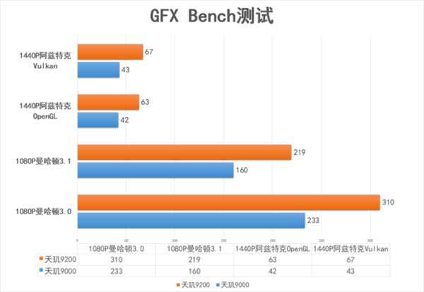 天玑9200工程机评测-天玑9200性能怎么样