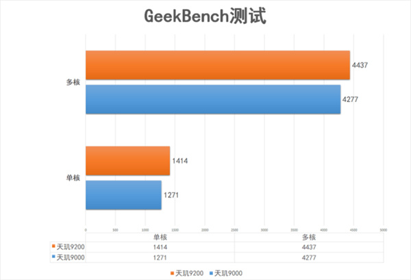 天玑9200工程机评测-天玑9200性能怎么样