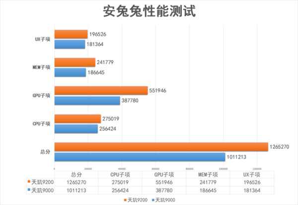 天玑9200工程机评测-天玑9200性能怎么样