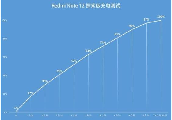 红米note12探索版有反向充电吗-红米note12探索版支持反向充电吗