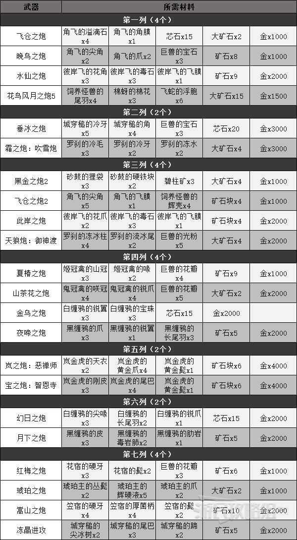 《狂野之心》各武器派生解锁材料汇总 全武器制作材料介绍