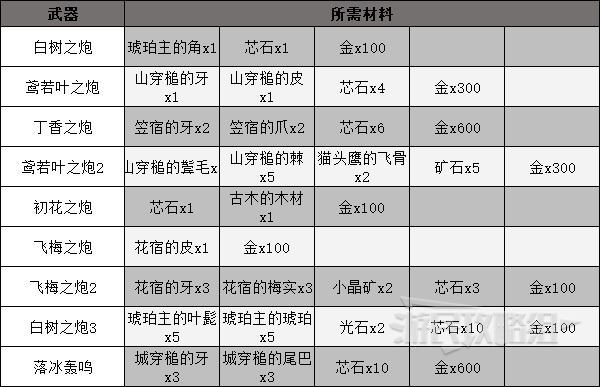 《狂野之心》各武器派生解锁材料汇总 全武器制作材料介绍