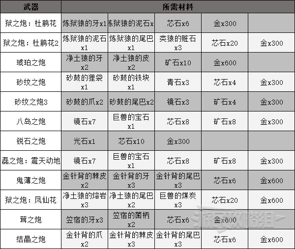 《狂野之心》各武器派生解锁材料汇总 全武器制作材料介绍