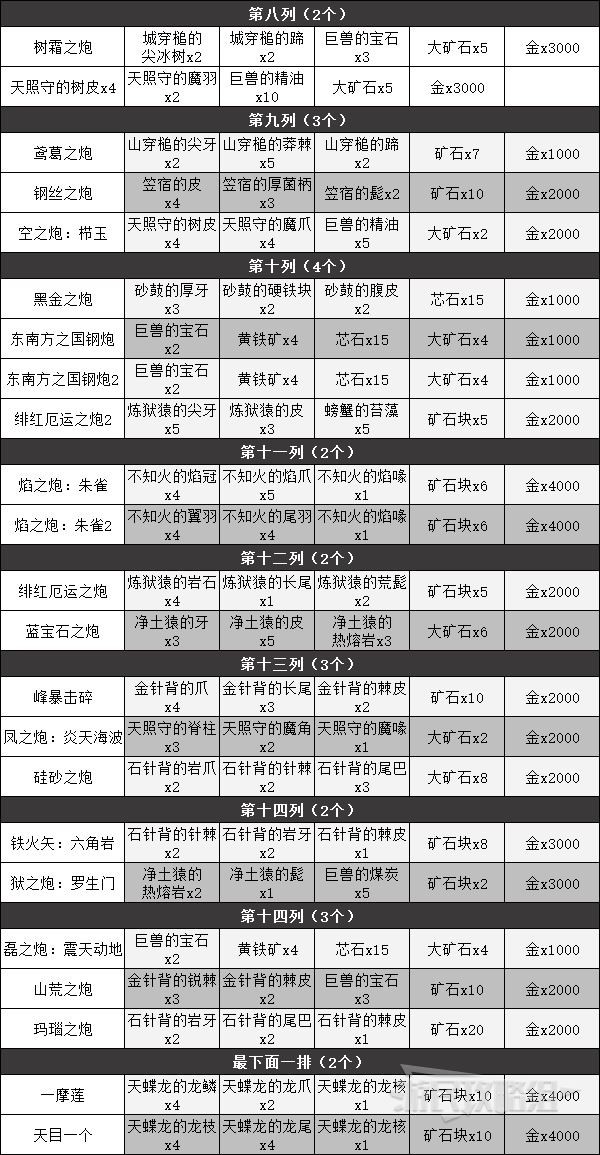 《狂野之心》各武器派生解锁材料汇总 全武器制作材料介绍