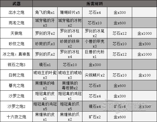 《狂野之心》各武器派生解锁材料汇总 全武器制作材料介绍