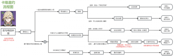 原神卡维邀约任务成就怎么完成