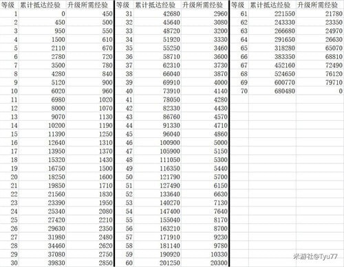 崩坏星穹铁道1-70级需要多少经验_70级开拓等级经验表推荐