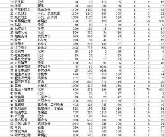 新新魔塔2怪物参数汇总 新新魔塔2怪物图鉴