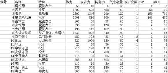 新新魔塔2怪物参数汇总 新新魔塔2怪物图鉴