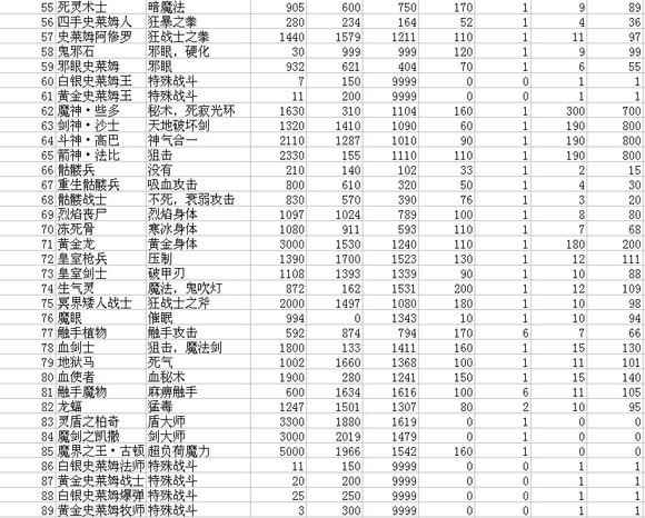 新新魔塔2怪物参数汇总 新新魔塔2怪物图鉴