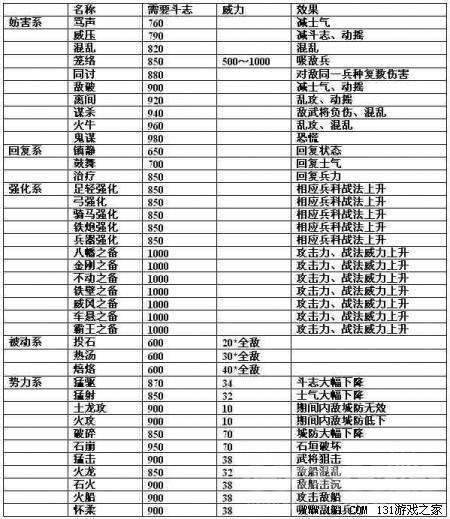 信长之野望13攻略与心得（信长之野望13天道内容透析评测）-图7