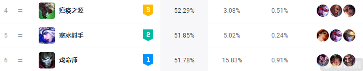 英雄联盟瘟疫之源出装推荐（韩服三大高胜率ADC图奇艾希射翻全场）-图1