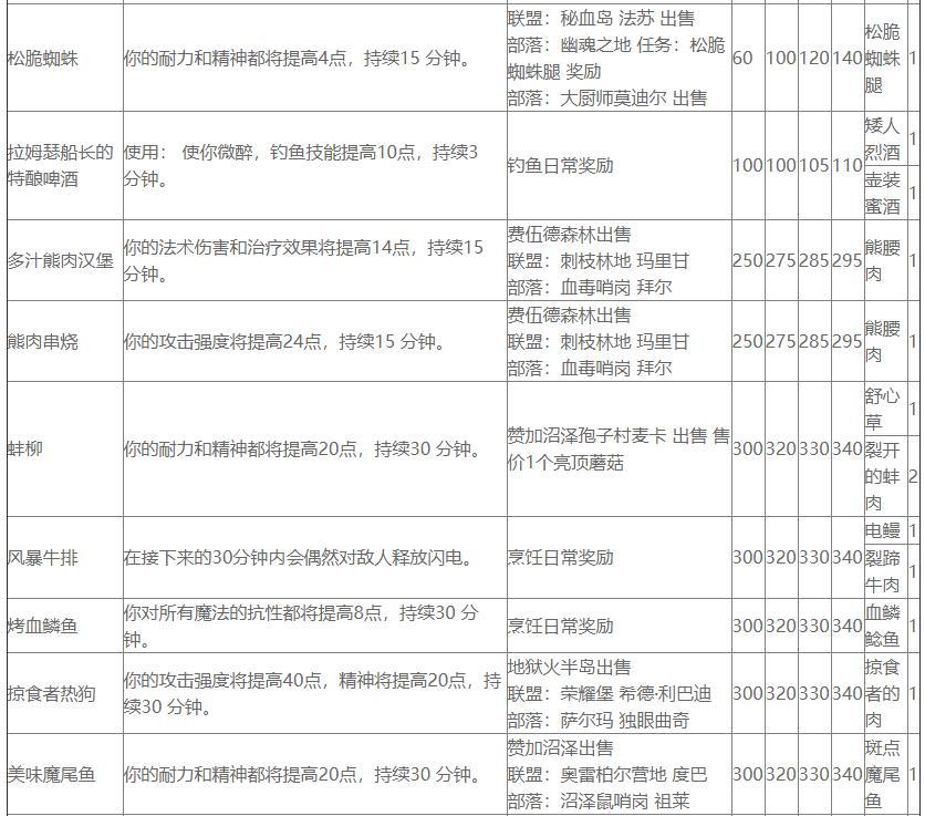 香脆蛇和莫克纳萨肋排图纸（魔兽世界TBC烹饪总体评价等级提升烹饪日常任务）-图9