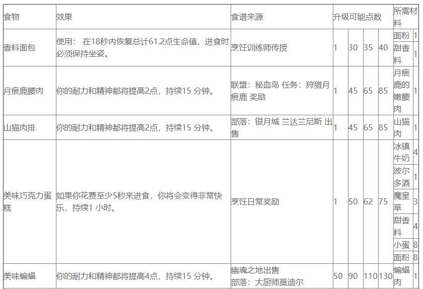 香脆蛇和莫克纳萨肋排图纸（魔兽世界TBC烹饪总体评价等级提升烹饪日常任务）-图8