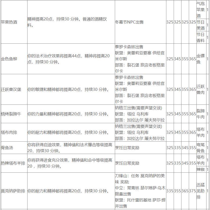 香脆蛇和莫克纳萨肋排图纸（魔兽世界TBC烹饪总体评价等级提升烹饪日常任务）-图11