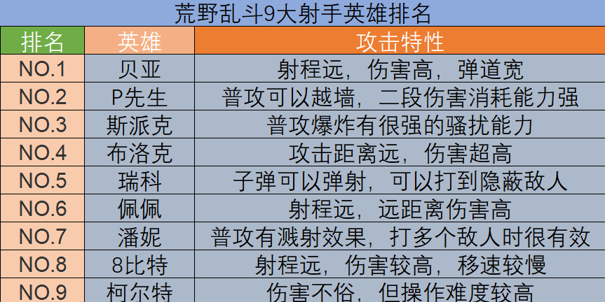 荒野乱斗射手排名最佳（荒野乱斗9大射手英雄排名公布斯派克无缘榜首P先生稳居T0级别）-图1