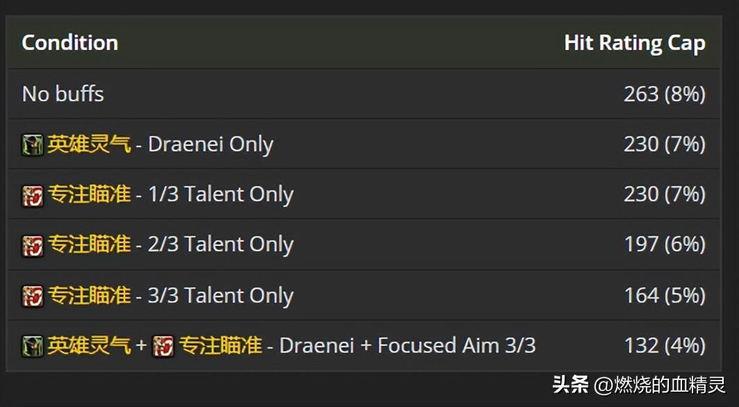 德莱尼种族天赋自己加命中吗（魔兽wlk猎人团本毕业装备和附魔及各天赋输出循环和三系宠物说明）-图19