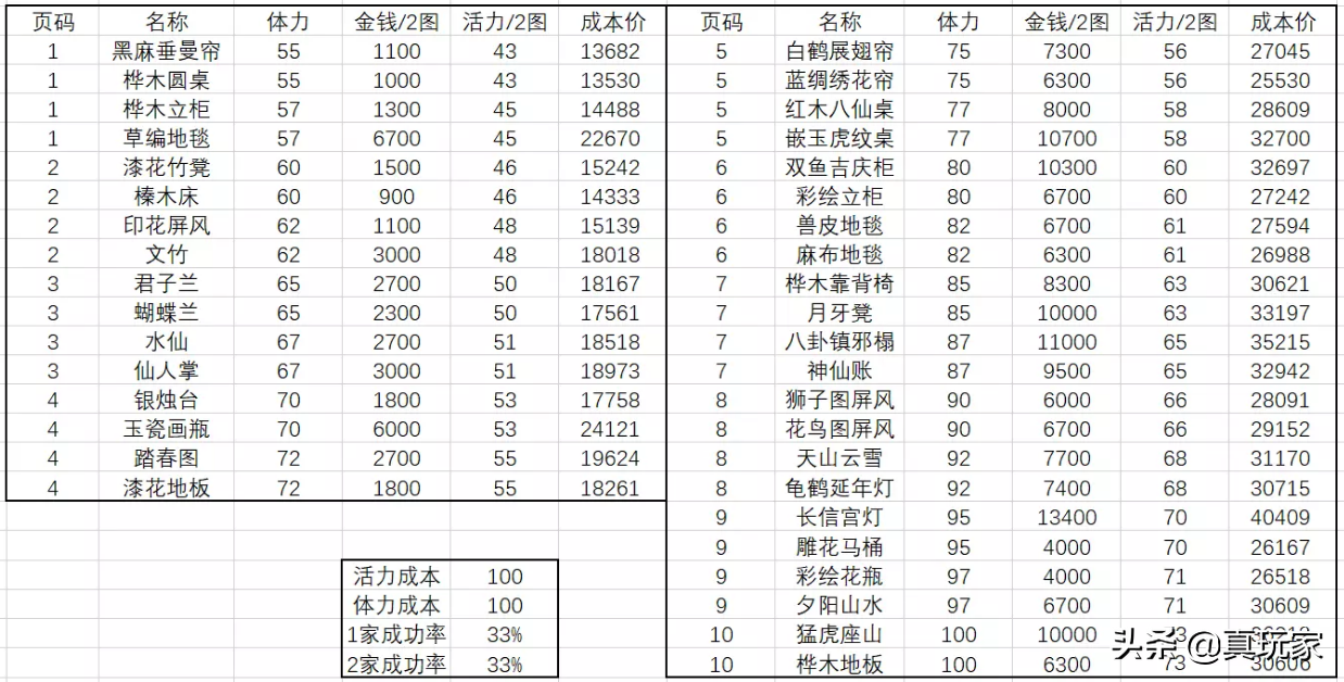 梦幻西游家具图纸成功率(梦幻西游2细说家具制作常识及技巧)-图3