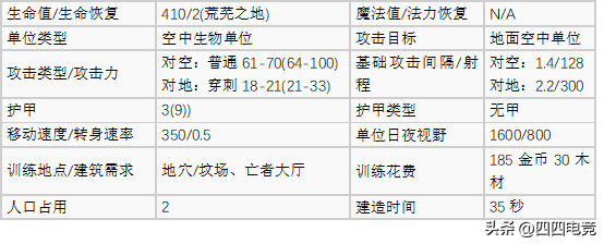 魔兽争霸1.24哪个种族厉害(盘点魔兽争霸3各种族空中单位哪个种族能制霸天空)-图18