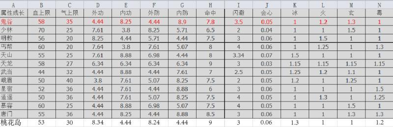 天龙八部门派成长最佳图（天龙八部逍遥转天龙面板暴涨）-图4