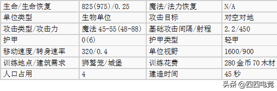 魔兽争霸1.24哪个种族厉害(盘点魔兽争霸3各种族空中单位哪个种族能制霸天空)-图6