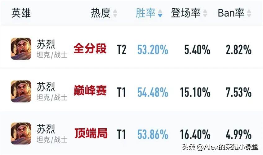 王者荣耀苏烈技能介绍(王者荣耀S29赛季新晋T0辅助苏烈开团教学)-图1