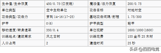 魔兽争霸1.24哪个种族厉害(盘点魔兽争霸3各种族空中单位哪个种族能制霸天空)-图10