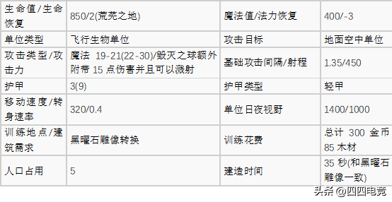 魔兽争霸1.24哪个种族厉害(盘点魔兽争霸3各种族空中单位哪个种族能制霸天空)-图20