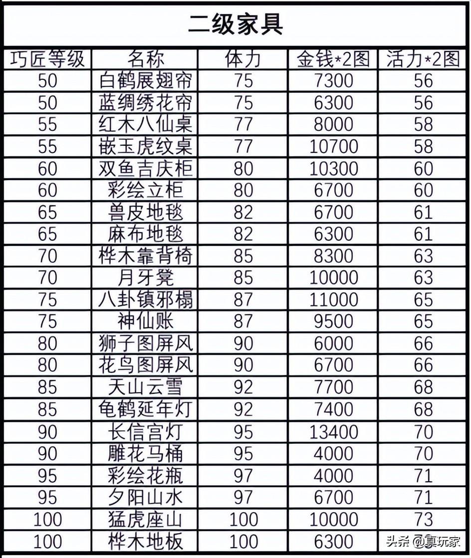 梦幻西游家具图纸成功率(梦幻西游2细说家具制作常识及技巧)-图2