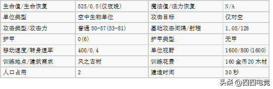 魔兽争霸1.24哪个种族厉害(盘点魔兽争霸3各种族空中单位哪个种族能制霸天空)-图8