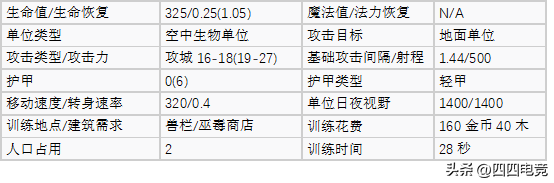 魔兽争霸1.24哪个种族厉害(盘点魔兽争霸3各种族空中单位哪个种族能制霸天空)-图16