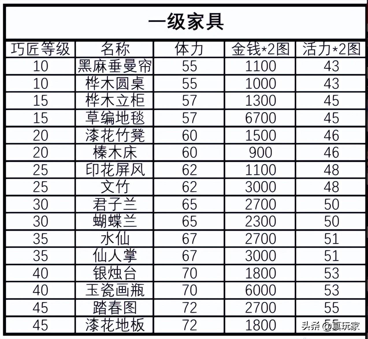 梦幻西游家具图纸成功率(梦幻西游2细说家具制作常识及技巧)-图1