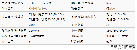 魔兽争霸1.24哪个种族厉害(盘点魔兽争霸3各种族空中单位哪个种族能制霸天空)-图12