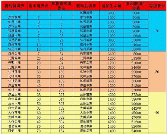 神仙道境界点怎么得到技能（神仙道境界点的合理部署攻略心得）-图1