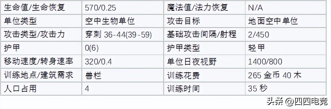 魔兽争霸1.24哪个种族厉害(盘点魔兽争霸3各种族空中单位哪个种族能制霸天空)-图14