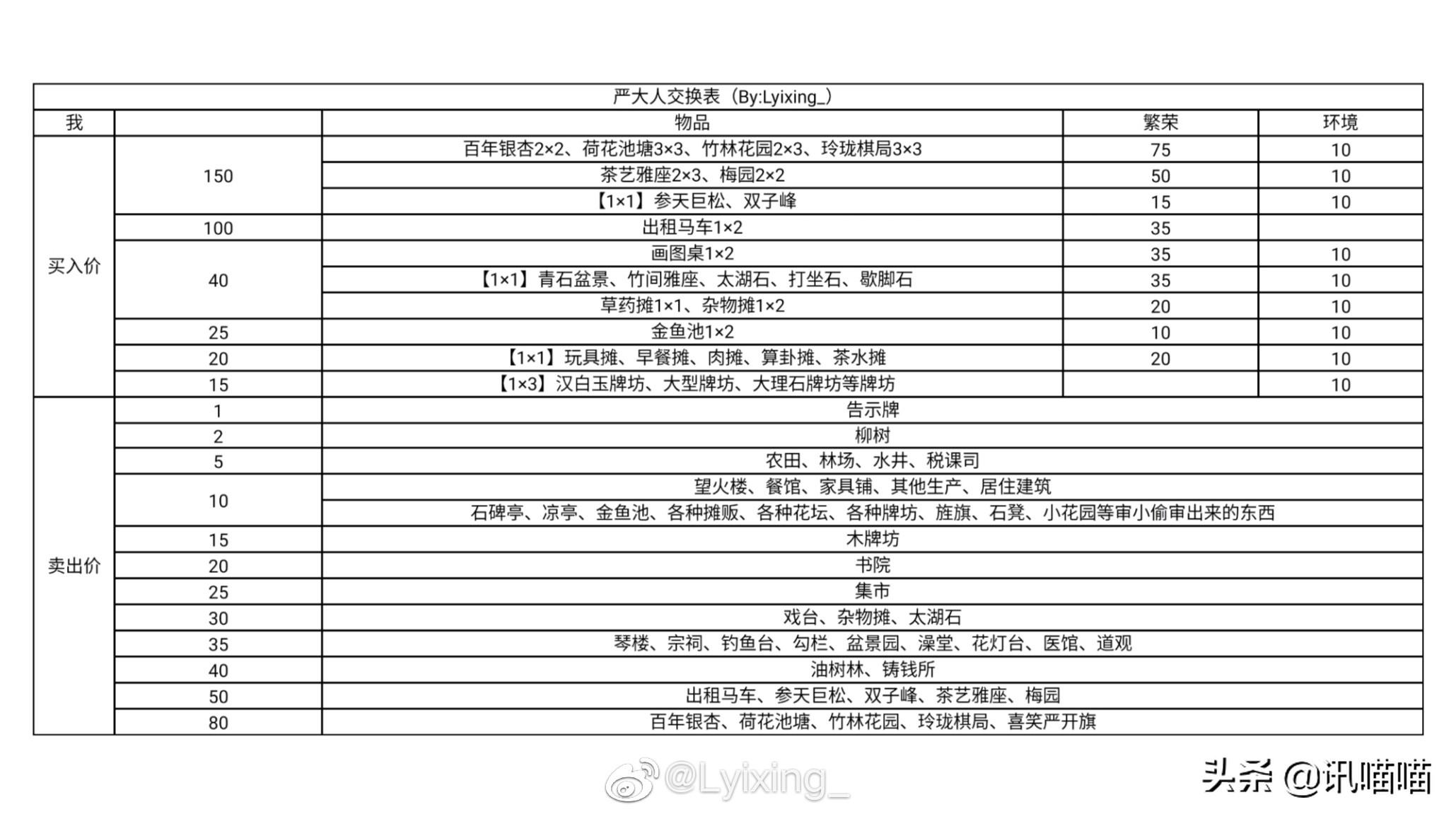 江南百景图严大人交换表最佳（江南百景图工部官员严大人交换）-图1