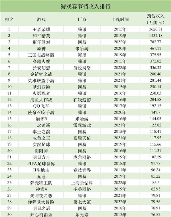 2023年腾讯游戏排行榜（腾讯收益最高游戏排行）-图4