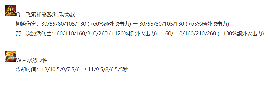 英雄联盟荒漠屠夫技能介绍（上单战士输出流英雄齐增强鳄鱼联手格温掌控全局）-图8