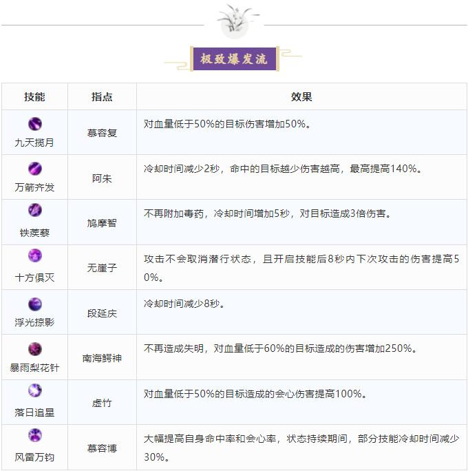 新天龙八部唐门加点分配（千载蜀中生唐门新版唐门指点推荐）-图8