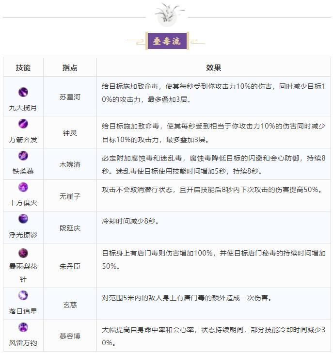 新天龙八部唐门加点分配（千载蜀中生唐门新版唐门指点推荐）-图5