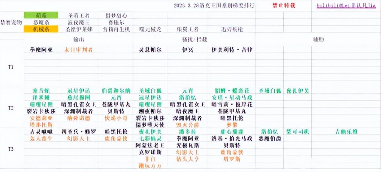 洛克王国宠物排行榜在哪里（洛克王国系别梯度云排行）-图1