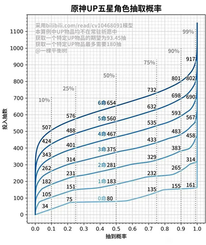 原神200抽能抽到什么 能抽出多少个五星