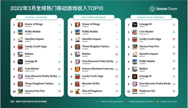 手游排行榜前十名，全球手游收入TOP10